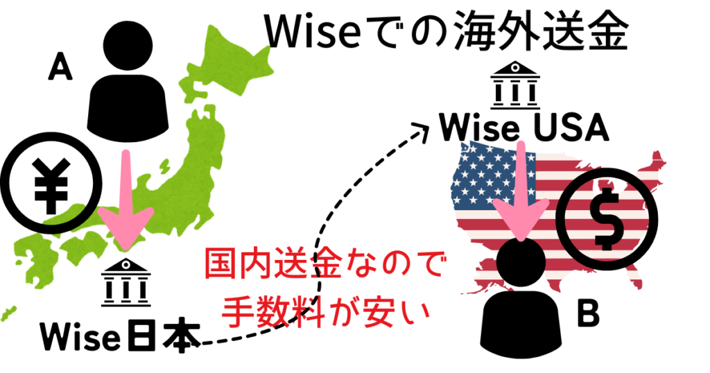 Wiseを使った海外送金の仕組みを説明した図